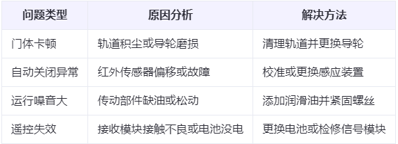 海北兰州厂房海北工业门常见问题与应对方案表