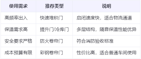 海北兰州厂房海北工业门选购建议