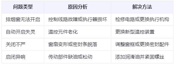 海北兰州海北排烟窗常见问题与应对措施分析表